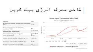 ‫کوین‬ ‫بیت‬ ‫انرژی‬ ‫مصرف‬ ‫شاخص‬
Description Value
Bitcoin's current estimated annual electricity consumption*
(TWh)
67....