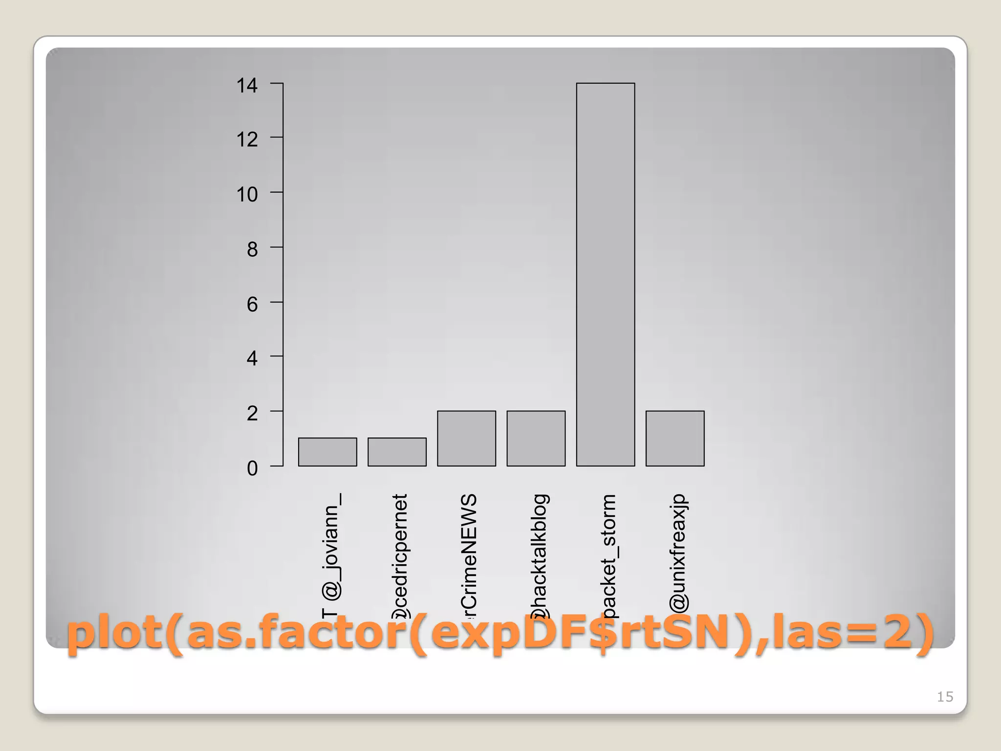 0
                                               2
                                                   4
                                                       6
                                                           8
                                                               10
                                                                    12
                                                                         14




                   RT @_joviann_


       RT @cedricpernet


RT @CyberCrimeNEWS


       RT @hacktalkblog


      RT @packet_storm


            RT @unixfreaxjp
       plot(as.factor(expDF$rtSN),las=2)
 15
 