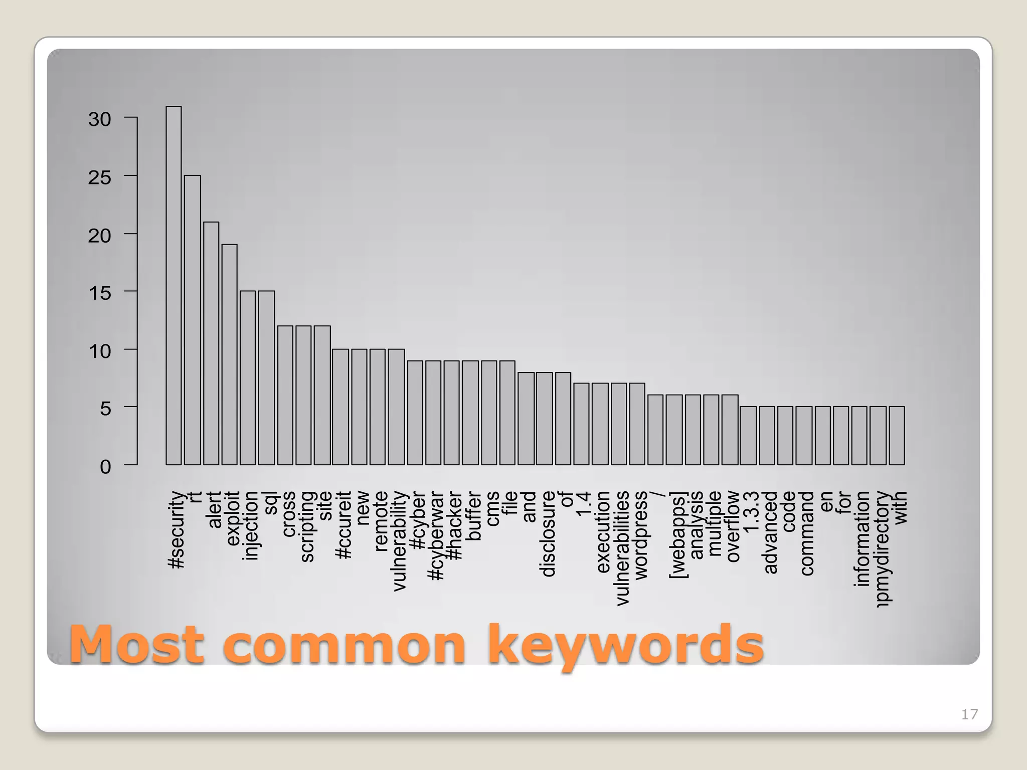 0
                                              5
                                                  10
                                                       15
                                                            20
                                                                 25
                                                                      30

                           #security
                                     rt
                                 alert
                               exploit
                            injection
                                   sql
                                cross
                            scripting
                                  site
                             #ccureit
                                 new
                              remote
                       vulnerability
                              #cyber
                         #cyberwar
                            #hacker
                               buffer
                                 cms
                                   file
                                  and
                          disclosure
                                    of
                                  1.4
                          execution
                      vulnerabilities
                         wordpress
                                      /
                         [webapps]
                            analysis
                             multiple
                            overflow
                                1.3.3
     Most common keywords

                          advanced
                                code
                          command
                                   en
                                   for
                        information
                    phpmydirectory
                                 with
17
 
