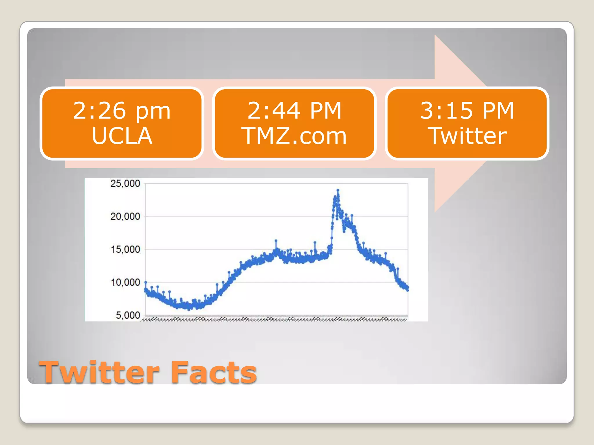 2:26 pm    2:44 PM   3:15 PM
  UCLA      TMZ.com    Twitter




Twitter Facts
 
