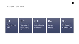 15
Process Overview
Connect to
data
01
Transform
data using
M
02
Extend data
using DAX
03
Create
Reports
04
Publish to
PowerBI.com
05
 