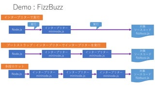 Demo : FizzBuzz
Node.js
インタープリター
mininode.js
対象
ソースコード
fizzbuzz.js
実行
Node.js
インタープリター
mininode.js
対象
ソースコード
fizzbuzz.js
インタープリター
mininode.js
実行
Node.js
インタープリター
mininode.js
対象
ソースコード
fizzbuzz.js
インタープリター
mininode.js
インタープリター
mininode.js
インタープリターで実行
ブートストラップ：インタープリターでインタープリターを実行
多段ロケット
 