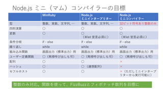 Node.js ミニ（マム）コンパイラーの目標
MinRuby Node.js
ミニインタープリター
Node.js
ミニコンパイラー
型 整数、実数、文字列, … 整数、実数、文字列, … 32ビット符号あり整数のみ
四則演算 ○ ○ ○
変数 ○ ○
（※let 宣言必須に）
○
（※let 宣言必須に）
条件分岐 if - else if - else if - else
繰り返し while while while
組み込み関数 画面出力（標準出力）用 画面出力（標準出力）用 画面出力（標準出力）用
ユーザー定義関数 ○（再帰呼び出しも可） ○（再帰呼び出しも可） ○ （再帰呼び出しも可）
配列 ○ ○ ×
ハッシュ ○ ○ （連想配列） ×
セフルホスト ○ ○ ×（ただしミニインタープ
リターから実行可能に）
整数のみ対応。関数を使って、FizzBuzzとフィボナッチ数列を目標に
 