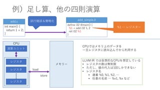 例）足し算、他の四則演算
int main() {
return 1 + 2;
}
add.c
add_simple.ll
define i32 @main() {
%1 = add i32 1, 2
ret i32 %1
}
試行錯誤＆簡略化
%1 … レジスター
CPU
演算ユニット
レジスタ
レジスタ
レジスタ
メモリー
load
store
CPUではメモリ上のデータを
一旦レジスタに読み込んでから利用する
LLVM IR では仮想的なCPUを想定している
• レジスタの数は無制限
• ただし、値の代入は1回しかできない
• レジスタ名
• 連番 %0, %1, %2, …
• 任意の名前 … %v1, %x など
 
