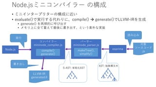 Node.jsミニコンパイラー の構成
• ミニインタープリターの構成に近い
• evaluate()で実行する代わりに、compile()  generate()でLLVM-IRを生成
• generate() を再帰的に呼び出す
• メモリ上に全て蓄えて最後に書き出す、という素朴な実装
Node.js
コンパイラー
mininode_compiler.js 対象
ソースコード
.js
esprima
AST: 抽象構文木
読み込み
実行
compile()
generate()
S-AST: 単純化AST
LLVM-IR
generated.ll
書き出し
パーサー
mininode_parser.js
makeTree(),
simplify()
 