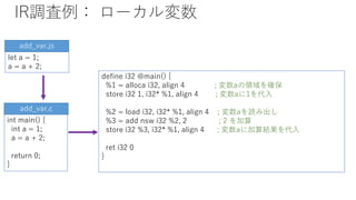 IR調査例： ローカル変数
int main() {
int a = 1;
a = a + 2;
return 0;
}
add_var.c
define i32 @main() {
%1 = alloca i32, align 4 ; 変数aの領域を確保
store i32 1, i32* %1, align 4 ; 変数aに1を代入
%2 = load i32, i32* %1, align 4 ; 変数aを読み出し
%3 = add nsw i32 %2, 2 ; 2 を加算
store i32 %3, i32* %1, align 4 ; 変数aに加算結果を代入
ret i32 0
}
add_var.js
let a = 1;
a = a + 2;
 