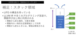 補足：スタック領域
• LIFO の構造を持っている
• LLVM IR や多くのプログラミング言語で、
関数呼び出し時に利用される
• 関数から戻る場所、引数を格納
• 関数内の一時的な記憶領域として利用
• 関数から戻るときには、領域は解放される
戻り先
引数1
引数2
一時変数1
一時変数2
古い
新しい
※時間の都合で、発表時はスキップします
%0
%1
%3
%4
LLVM-IR
連番の場合
 