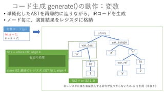 コード生成 generate()の動作：変数
• 単純化したASTを再帰的に辿りながら、IRコードを生成
• ノード毎に、演算結果をレジスタに格納
let a = 1;
a = a + 2;
対象コード(js)
%t2 = or i32 1, 0
var_decl
'a'
lit
1
※レジスタに値を直接代入する命令が見つからないため or を利用（手抜き）
stmts
'+'
lit
2
var_assign
'a'
%t1 = alloca i32, align 4
store i32 最後のレジスタ, i32* %t1, align 4
右辺の処理
var_ref
'a'
 