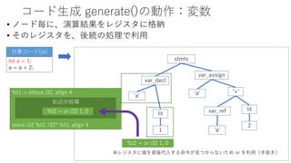 コード生成 generate()の動作：変数
• ノード毎に、演算結果をレジスタに格納
• そのレジスタを、後続の処理で利用
let a = 1;
a = a + 2;
対象コード(js)
%t2 = or i32 1, 0
var_decl
'a'
lit
1
※レジスタに値を直接代入する命令が見つからないため or を利用（手抜き）
stmts
'+'
lit
2
var_assign
'a'
%t1 = alloca i32, align 4
store i32 %t2, i32* %t1, align 4
右辺の処理
%t2 = or i32 1, 0 var_ref
'a'
 