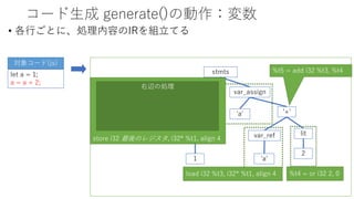 コード生成 generate()の動作：変数
• 各行ごとに、処理内容のIRを組立てる
let a = 1;
a = a + 2;
対象コード(js)
var_decl
'a'
lit
1
stmts
'+'
lit
2
var_assign
'a'
var_ref
'a'
load i32 %t3, i32* %t1, align 4 %t4 = or i32 2, 0
%t5 = add i32 %t3, %t4
store i32 最後のレジスタ, i32* %t1, align 4
右辺の処理
 