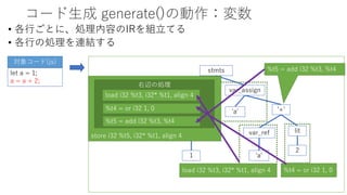 コード生成 generate()の動作：変数
• 各行ごとに、処理内容のIRを組立てる
• 各行の処理を連結する
let a = 1;
a = a + 2;
対象コード(js)
var_decl
'a'
lit
1
stmts
'+'
lit
2
var_assign
'a'
var_ref
'a'
load i32 %t3, i32* %t1, align 4 %t4 = or i32 1, 0
%t5 = add i32 %t3, %t4
store i32 %t5, i32* %t1, align 4
右辺の処理
load i32 %t3, i32* %t1, align 4
%t4 = or i32 1, 0
%t5 = add i32 %t3, %t4
 