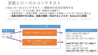 変数とローカルコンテキスト
• lctx: ローカルコンテキスト … 関数内の状況を保持する
• レジスタ、ラベルの通し番号（関数内で連番に）
• 変数宣言時 … 変数の情報（alloca()で確保した領域=レジスタ）をlctxに覚える
• 変数の参照や代入時は、変数の情報（対応するレジスタ）をlctx[]から取得
• 関数呼び出し時には、新しいローカルコンテキストを生成して利用する
let a = 1;
a = a + 2;
対象コード 生成されるLLVM IR
%t1 = alloca i32, align 4
%t2 = or i32 1, 0
store i32 %t2, i32* %t1, align 4
load i32 %t3, i32* %t1, align 4
%t4 = or i32 1, 0
%t5 = add i32 %t3, %t4
store i32 %t5, i32* %t1, align 4
コンパイラー内部
変数 'a' の情報を lctx[] に覚える
変数 'a' の情報を lctx[] から
取り出して利用
 