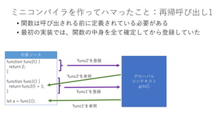 ミニコンパイラを作ってハマったこと：再帰呼び出し1
• 関数は呼び出される前に定義されている必要がある
• 最初の実装では、関数の中身を全て確定してから登録していた
function func2() {
return 2;
}
function func1() {
return func2() + 1;
}
let a = func1();
対象ソース
グローバル
コンテキスト
gctx[]
'func2'を登録
'func1'を登録
'func2'を参照
'func1'を参照
 