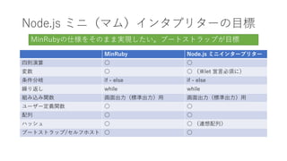 Node.js ミニ（マム）インタプリターの目標
MinRuby Node.js ミニインタープリター
四則演算 ○ ○
変数 ○ ○ （※let 宣言必須に）
条件分岐 if - else if - else
繰り返し while while
組み込み関数 画面出力（標準出力）用 画面出力（標準出力）用
ユーザー定義関数 ○ ○
配列 ○ ○
ハッシュ ○ ○ （連想配列）
ブートストラップ/セルフホスト ○ ○
MinRubyの仕様をそのまま実現したい。ブートストラップが目標
 