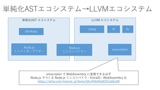 単純化AST エコシステム
単純化ASTエコシステム→LLVMエコシステム
MinRuby
Node.js
ミニインタープリター
LLVM エコシステム
Node.js
ミニコンパイラー
clang lli llc
emscripten
emscripten で WebAssembry に変換できるはず
Node.js でつくる Node.js ミニコンパイラ - Extra01 : WebAssembry 化
https://qiita.com/massie_g/items/b5c449d4de8321a6bc68
 