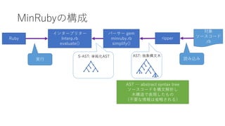 MinRubyの構成
Ruby
インタープリター
Interp.rb
evaluate()
パーサー gem
minruby.rb
simplify()
対象
ソースコード
.rb
ripper
AST: 抽象構文木S-AST: 単純化AST
読み込み実行
AST … abstract syntax tree
ソースコードを構文解析し
木構造で表現したもの
（不要な情報は省略される）
 