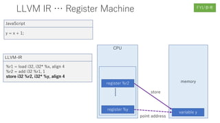 LLVM IR … Register Machine
CPU
register %r2 memory
point address
register %y
variable y
store
y = x + 1;
JavaScript
%r1 = load i32, i32* %x, align 4
%r2 = add i32 %r1, 1
store i32 %r2, i32* %y, align 4
LLVM-IR
FYI/参考
 