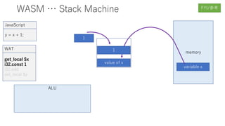 WASM … Stack Machine
memory
variable x
y = x + 1;
JavaScript
get_local $x
i32.const 1
i32.add
set_local $y
WAT
value of x
1
1
ALU
FYI/参考
 
