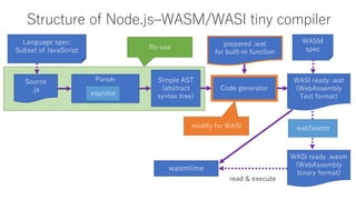 Structure of Node.js–WASM/WASI tiny compiler
Parser Simple AST
(abstract
syntax tree)
Code generator
WASM
spec
esprima
Source
.js
Language spec:
Subset of JavaScript
wat2wasm
Re-use
WASI ready .wat
(WebAssembly
Text format)
WASI ready .wasm
(WebAssembly
binary format)
read & execute
modify for WASI
wasmtime
prepared .wat
for built-in function
 