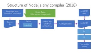 Build Node.js-WASM/WASI Tiny compiler with Node.js