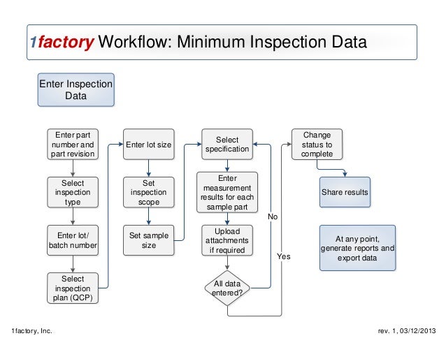 Minimum Inspection Workflow