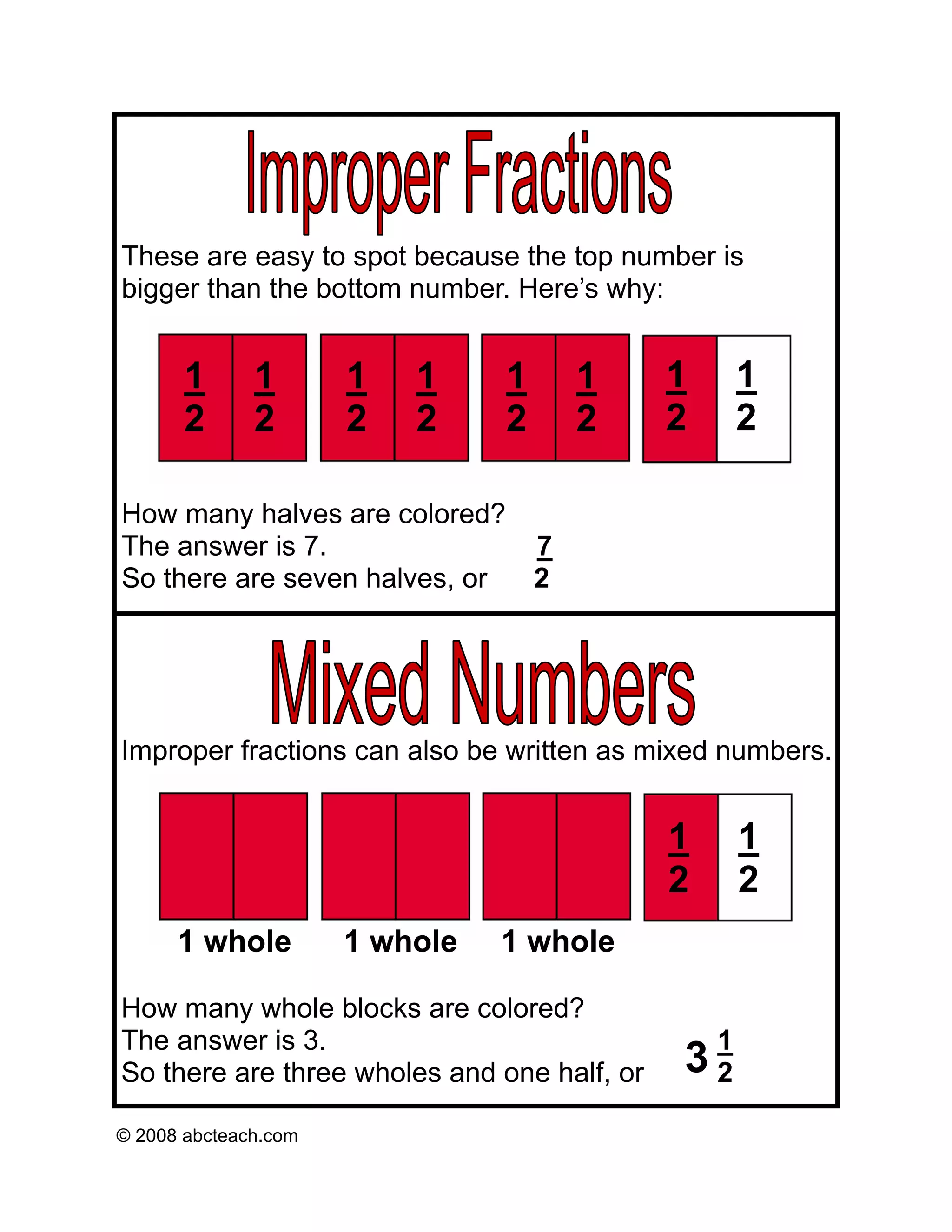 These are easy to spot because the top number is
bigger than the bottom number. Here’s why:


       1      1       1   1     1       1    1       1
       2      2       2   2     2       2    2       2

How many halves are colored?
The answer is 7.                    7
So there are seven halves, or       2




Improper fractions can also be written as mixed numbers.


                                             1       1
                                             2       2
      1 whole         1 whole   1 whole

How many whole blocks are colored?
The answer is 3.                                 1
So there are three wholes and one half, or   3   2

© 2008 abcteach.com
 