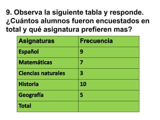 9. Observa la siguiente tabla y responde.
¿Cuántos alumnos fueron encuestados en
total y qué asignatura prefieren mas?
 