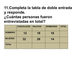 11.Completa la tabla de doble entrada
y responde.
¿Cuántas personas fueron
entrevistadas en total?
          CHOCOLATES   PALETAS   BOMBONES   TOTAL


HOMBRES
              12          18        16
MUJERES
              32          26        14
TOTAL
 