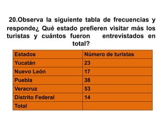 20.Observa la siguiente tabla de frecuencias y
responde¿ Qué estado prefieren visitar más los
turistas y cuántos fueron      entrevistados en
                     total?
  Estados               Número de turistas
  Yucatán               23
  Nuevo León            17
  Puebla                38
  Veracruz              53
  Distrito Federal      14
  Total
 