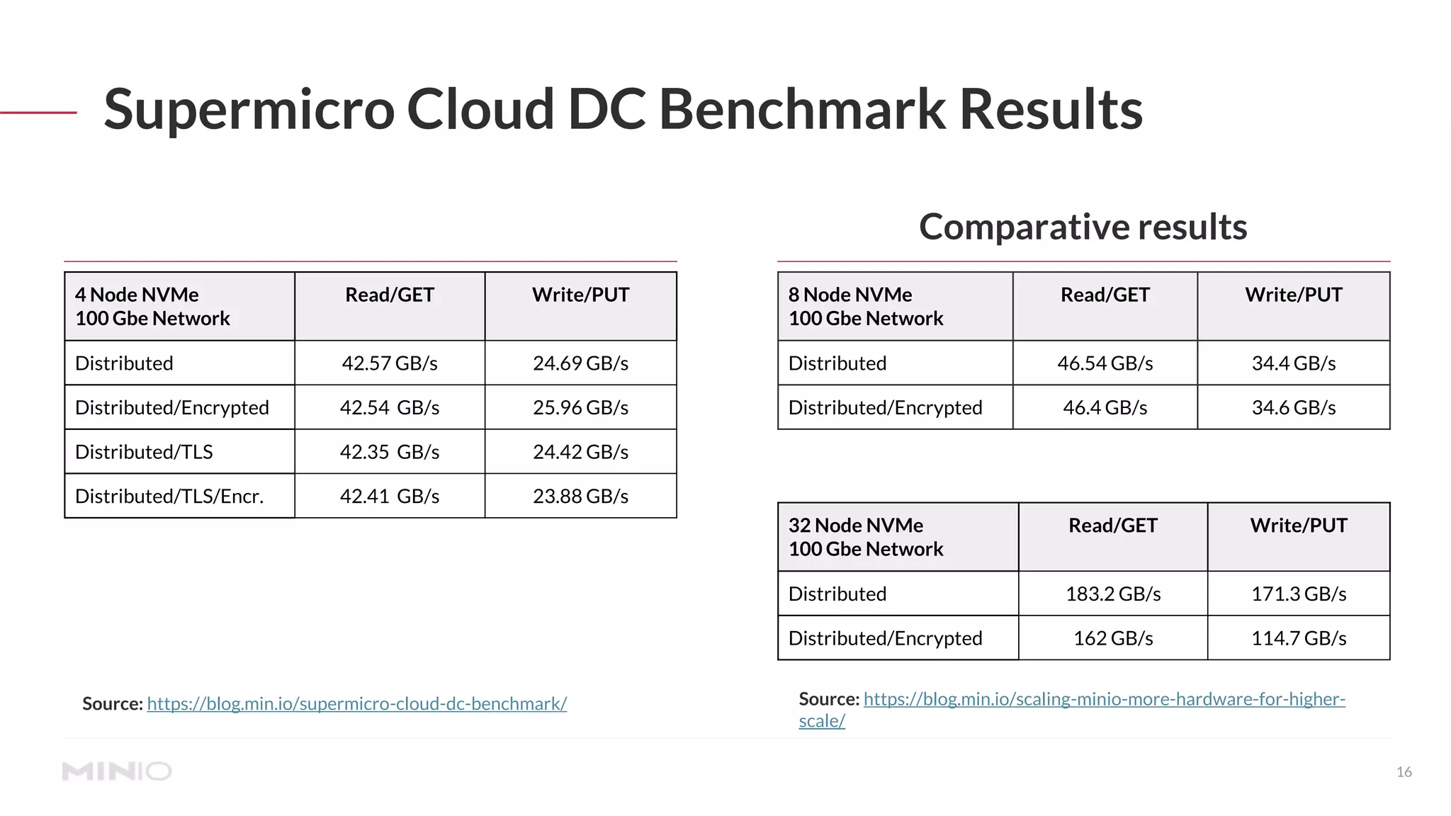 16
Supermicro Cloud DC Benchmark Results
4 Node NVMe
100 Gbe Network
Read/GET Write/PUT
Distributed 42.57 GB/s 24.69 GB/s
Distributed/Encrypted 42.54 GB/s 25.96 GB/s
Distributed/TLS 42.35 GB/s 24.42 GB/s
Distributed/TLS/Encr. 42.41 GB/s 23.88 GB/s
8 Node NVMe
100 Gbe Network
Read/GET Write/PUT
Distributed 46.54 GB/s 34.4 GB/s
Distributed/Encrypted 46.4 GB/s 34.6 GB/s
32 Node NVMe
100 Gbe Network
Read/GET Write/PUT
Distributed 183.2 GB/s 171.3 GB/s
Distributed/Encrypted 162 GB/s 114.7 GB/s
Source: https://blog.min.io/scaling-minio-more-hardware-for-higher-
scale/
Comparative results
Source: https://blog.min.io/supermicro-cloud-dc-benchmark/
 