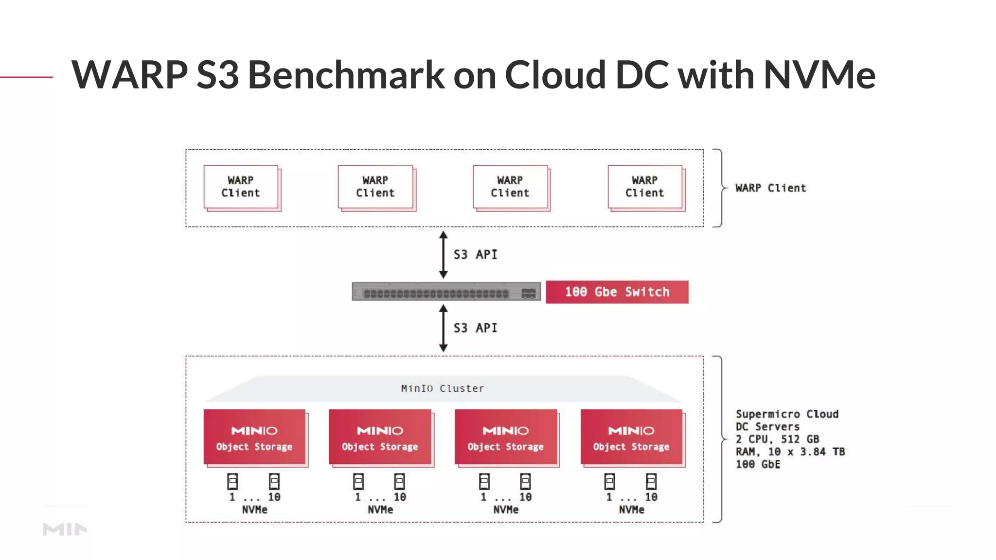 WARP S3 Benchmark on Cloud DC with NVMe
 