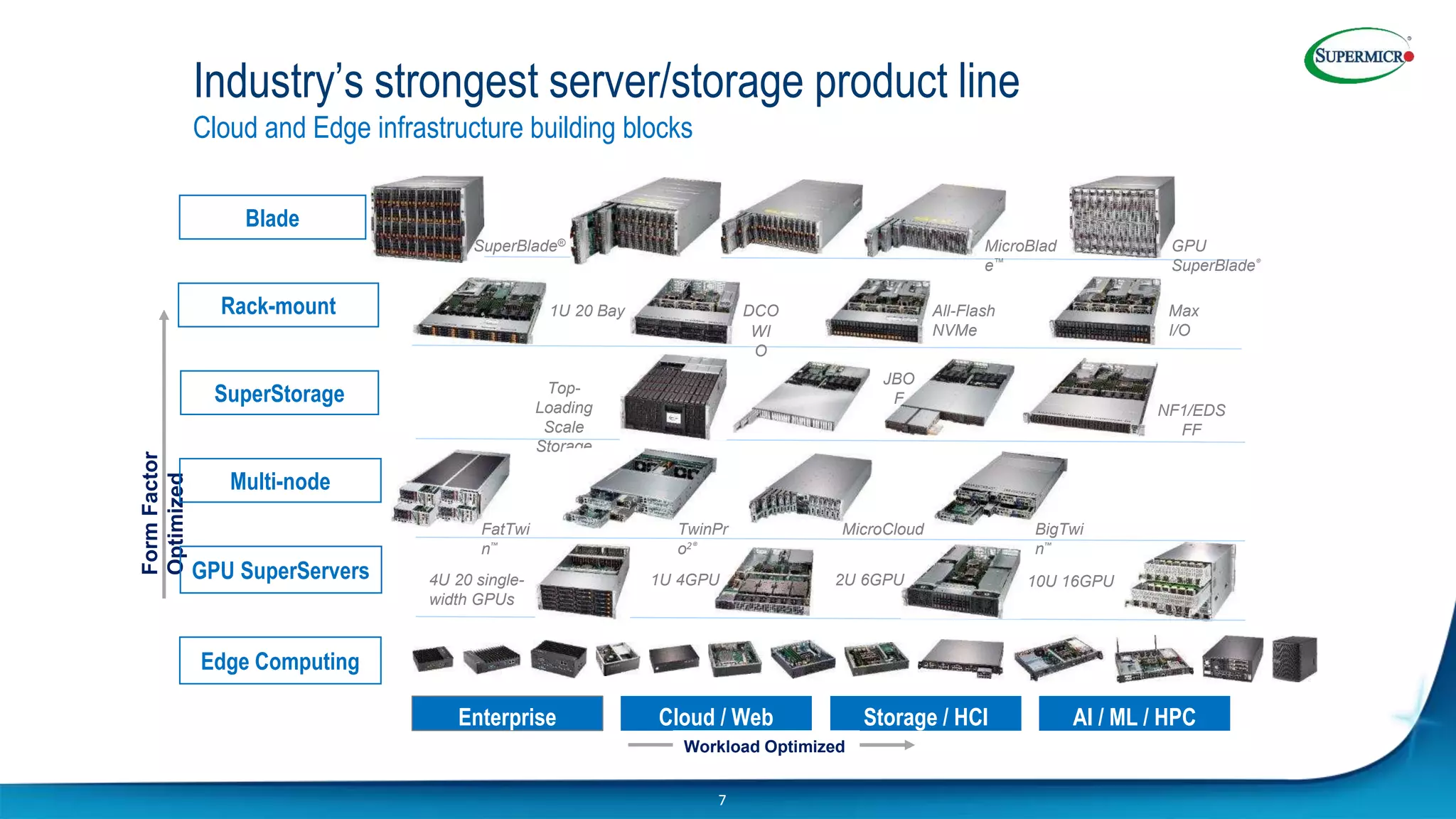 7
Enterprise Cloud / Web Storage / HCI AI / ML / HPC
Form
Factor
Optimized
All-Flash
NVMe
Top-
Loading
Scale
Storage
Max
I/O
Rack-mount
Multi-node
SuperStorage
GPU SuperServers
WI
O
DCO
Blade
Edge Computing
MicroBlad
e™
JBO
F
NF1/EDS
FF
1U 20 Bay
TwinPr
o2®
BigTwi
n™
MicroCloud
FatTwi
n™
SuperBlade® GPU
SuperBlade®
1U 4GPU 10U 16GPU
2U 6GPU
4U 20 single-
width GPUs
Workload Optimized
Industry’s strongest server/storage product line
Cloud and Edge infrastructure building blocks
 