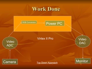 Work Done Camera Video ADC` Virtex II Pro RGB Conversion Power PC Video DAC Monitor Top Down Approach 