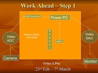 Work Ahead – Step 1  Camera Video ADC` Virtex II Pro RGB Conversion Power PC M E M O R Y Video DAC MPMC Monitor Memory Read  And Write 23 rd  Feb – 7 th  March 