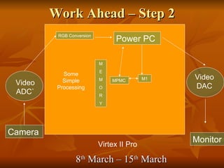 Work Ahead – Step 2 Camera Video ADC` Virtex II Pro RGB Conversion Power PC M1 M E M O R Y Video DAC MPMC Monitor Some Simple Processing 8 th  March – 15 th  March 