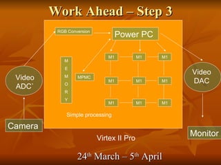Work Ahead – Step 3 Camera Video ADC` Virtex II Pro RGB Conversion Power PC M1 M1 M1 M1 M1 M1 M1 M1 M1 M E M O R Y Video DAC MPMC Monitor Simple processing 24 th  March – 5 th  April 