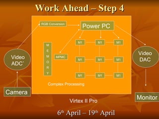 Work Ahead – Step 4 Camera Video ADC` Virtex II Pro RGB Conversion Power PC M1 M1 M1 M1 M1 M1 M1 M1 M1 M E M O R Y Video DAC MPMC Monitor Complex Processing 6 th  April – 19 th  April 