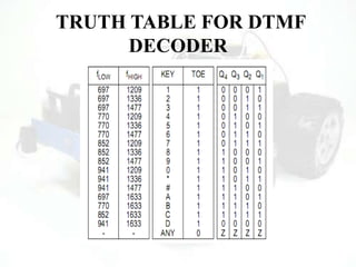 TRUTH TABLE FOR DTMF
DECODER
 