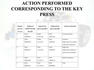 ACTION PERFORMED
CORRESPONDING TO THE KEY
PRESS
 