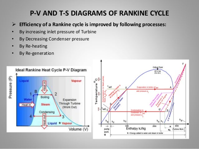 STUDY AND ANALYSIS OF STEAM TURBINE AND TURBINE LOSSES pv diagram turbine 
