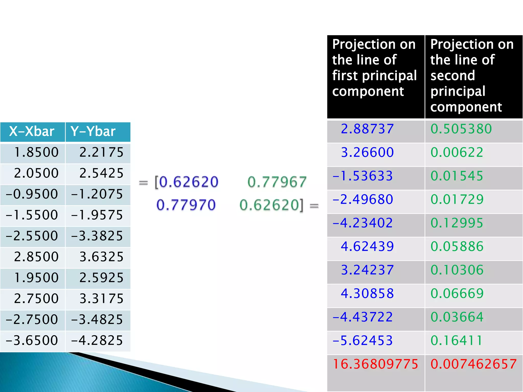 Projection on     Projection on
                    the line of       the line of
                    first principal   second
                    component         principal
                                      component
X-Xbar    Y-Ybar     2.88737          0.505380
 1.8500    2.2175    3.26600          0.00622
 2.0500    2.5425   -1.53633          0.01545
-0.9500 -1.2075     -2.49680          0.01729
-1.5500 -1.9575
                    -4.23402          0.12995
-2.5500 -3.3825
                     4.62439          0.05886
 2.8500    3.6325
                     3.24237          0.10306
 1.9500    2.5925
 2.7500    3.3175    4.30858          0.06669
-2.7500 -3.4825     -4.43722          0.03664
-3.6500 -4.2825     -5.62453          0.16411
                    16.36809775 0.007462657
 