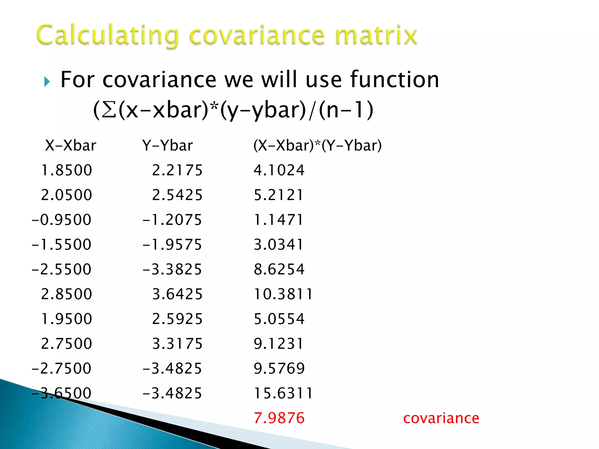    For covariance we will use function
        (∑(x-xbar)*(y-ybar)/(n-1)
 X-Xbar     Y-Ybar    (X-Xbar)*(Y-Ybar)
 1.8500      2.2175   4.1024
 2.0500      2.5425   5.2121
-0.9500     -1.2075   1.1471
-1.5500     -1.9575   3.0341
-2.5500     -3.3825   8.6254
 2.8500      3.6425   10.3811
 1.9500      2.5925   5.0554
 2.7500      3.3175   9.1231
-2.7500     -3.4825   9.5769
-3.6500     -3.4825   15.6311
                      7.9876              covariance
 