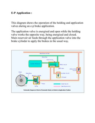 E-P Application :


This diagram shows the operation of the holding and application
valves during an e-p brake application.
The application valve is energised and open while the holding
valve works the opposite way, being energised and closed.
Main reservoir air feeds through the application valve into the
brake cylinder to apply the brakes in the usual way.
 