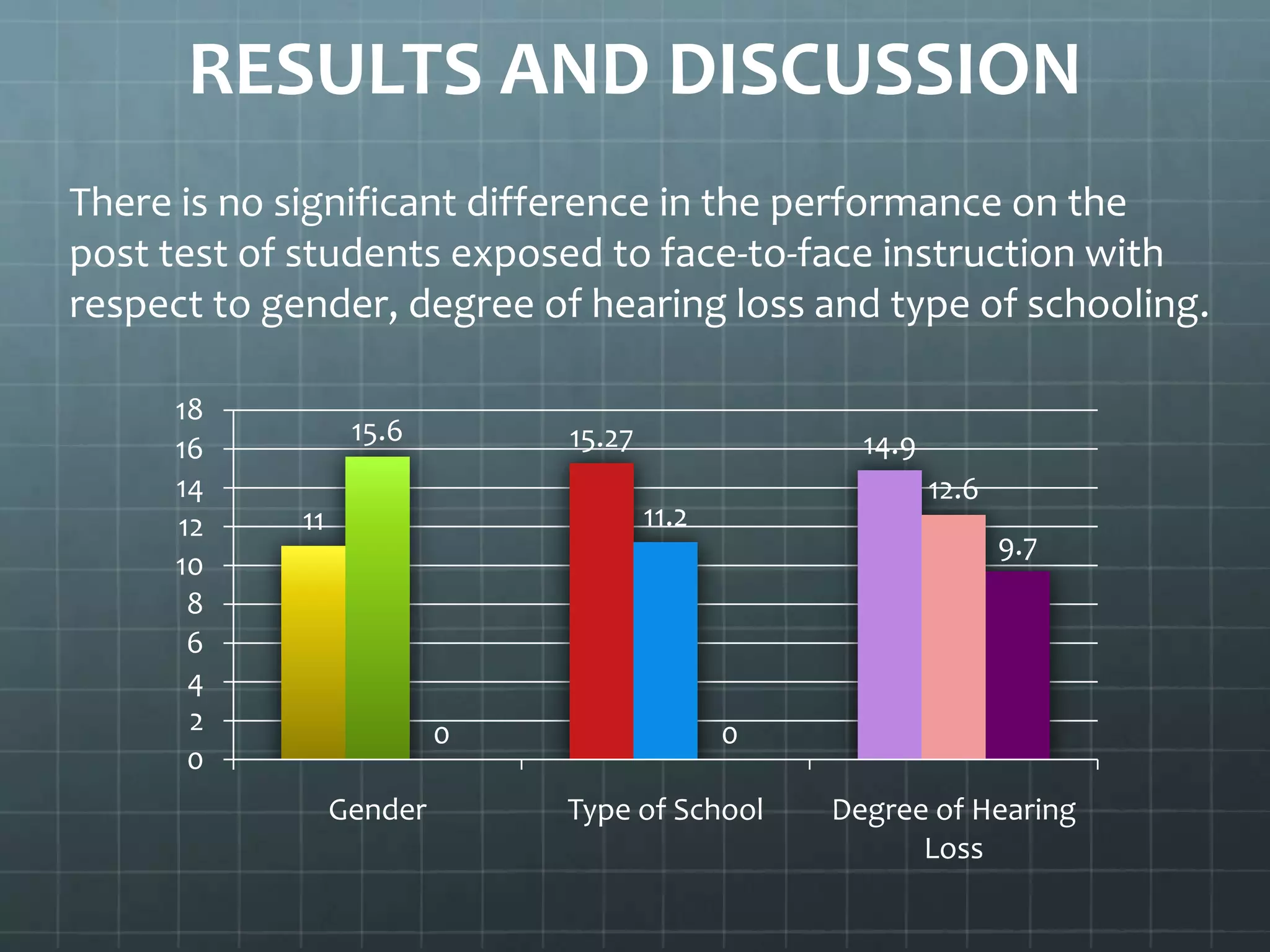 RESULTS AND DISCUSSION
There is no significant difference in the performance on the
post test of students exposed to face-to-face instruction with
respect to gender, degree of hearing loss and type of schooling.
18
16
14
12
10
8
6
4
2
0

15.6

15.27

14.9
12.6

11.2

11

0
Gender

9.7

0
Type of School

Degree of Hearing
Loss

 