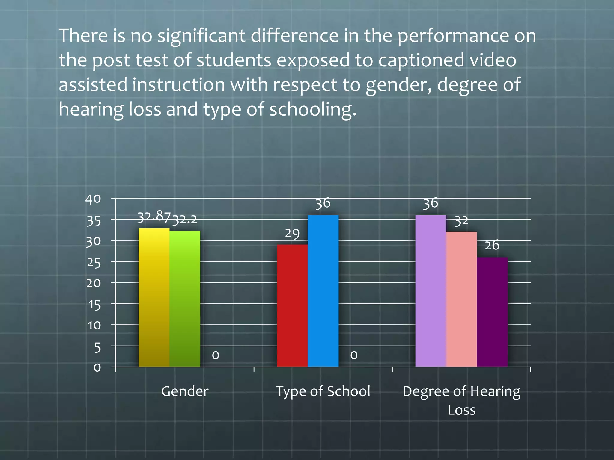 There is no significant difference in the performance on
the post test of students exposed to captioned video
assisted instruction with respect to gender, degree of
hearing loss and type of schooling.

40
35
30
25
20
15
10
5
0

36

32.87 32.2

32

29

0
Gender

36
26

0
Type of School

Degree of Hearing
Loss

 