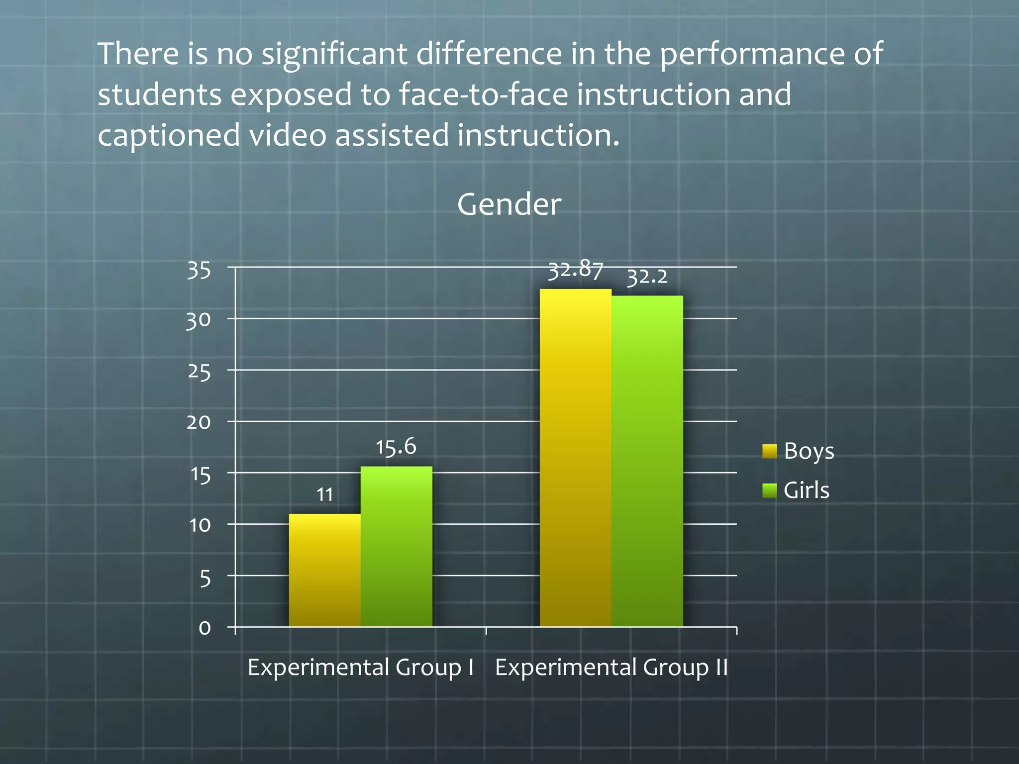 There is no significant difference in the performance of
students exposed to face-to-face instruction and
captioned video assisted instruction.
Gender
35

32.87 32.2

30
25
20
15

15.6
11

10
5

0
Experimental Group I Experimental Group II

Boys
Girls

 