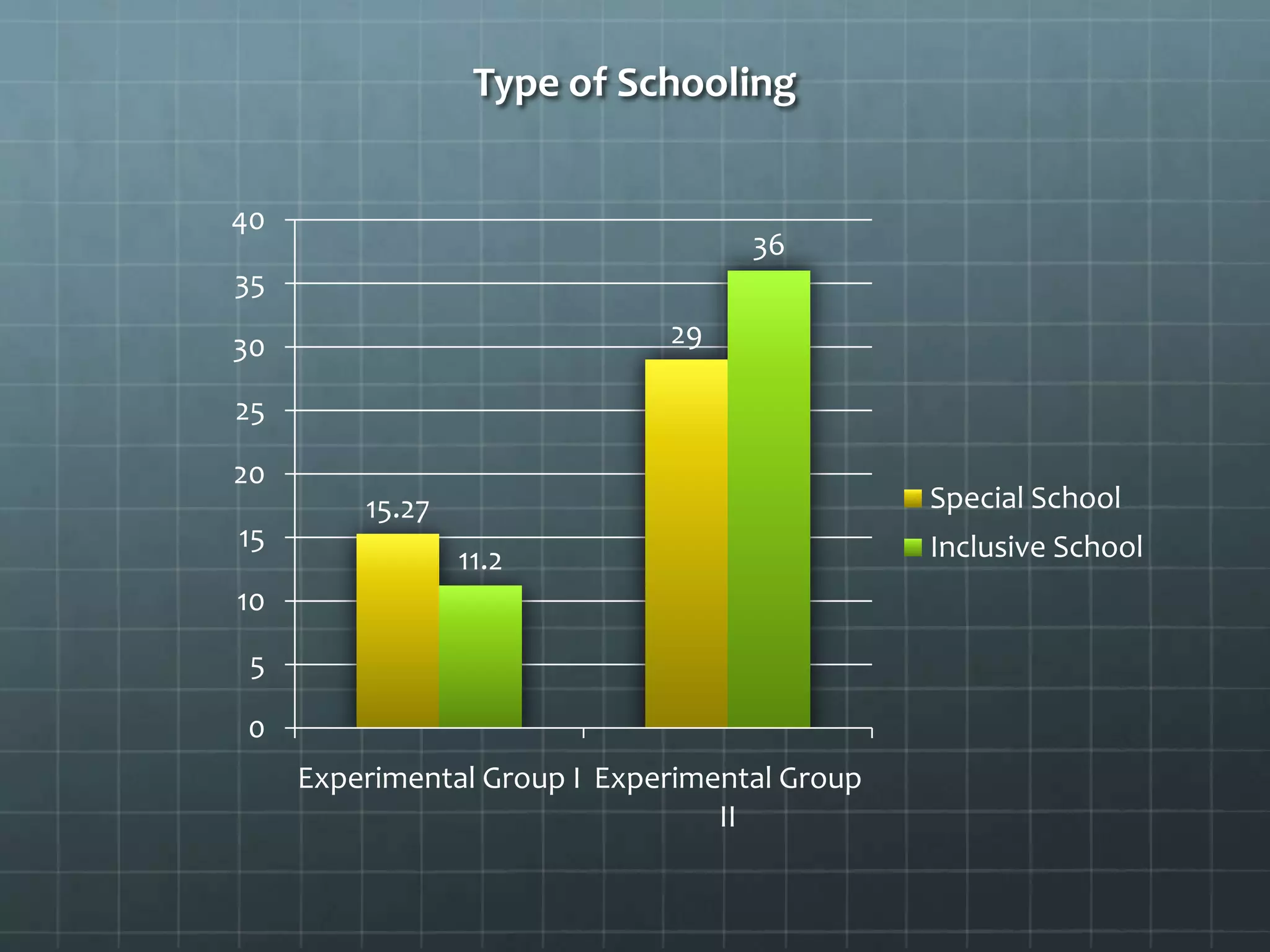 Type of Schooling
40

36

35
29

30
25
20
15

Special School

15.27
11.2

10
5
0
Experimental Group I Experimental Group
II

Inclusive School

 