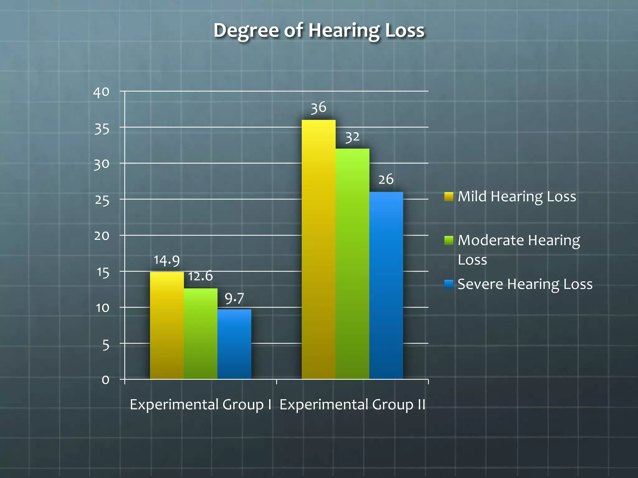 Degree of Hearing Loss
40
36
35

32

30
26

25

Mild Hearing Loss

20

Moderate Hearing
Loss

15
10

14.9

12.6
9.7

5
0
Experimental Group I Experimental Group II

Severe Hearing Loss

 