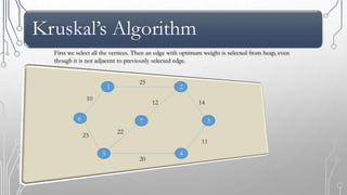Kruskal’s Algorithm
4
37
1 2
5
6
25
14
11
20
12
22
23
10
First we select all the vertices. Then an edge with optimum weight is selected from heap, even
though it is not adjacent to previously selected edge.
 