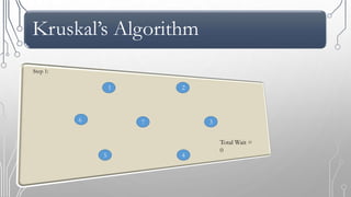 Kruskal’s Algorithm
4
37
1 2
5
6
Total Wait =
0
Step 1:
 